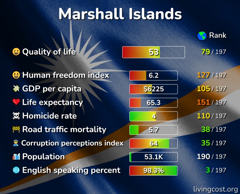 Best places to live in the Marshall Islands infographic