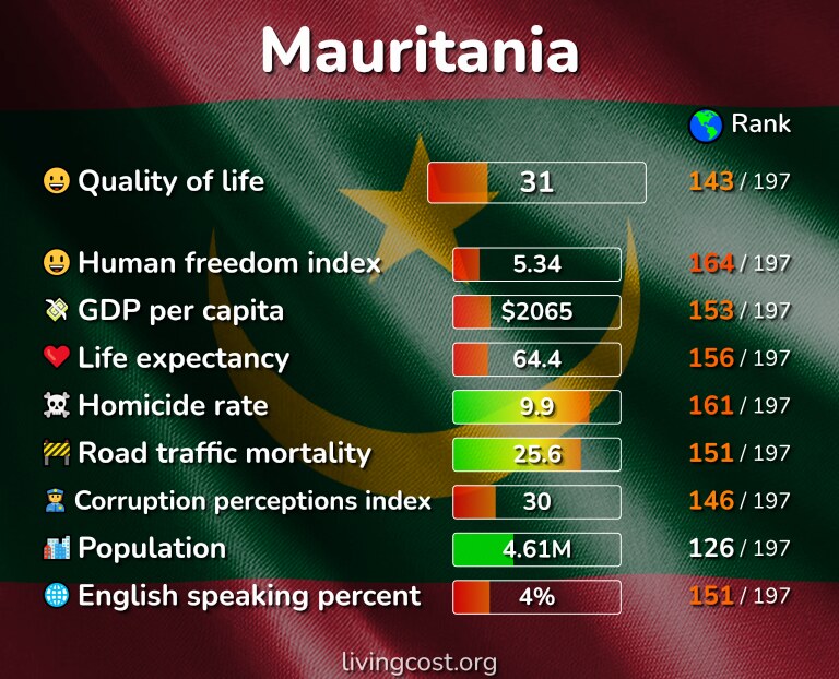Best places to live in Mauritania infographic