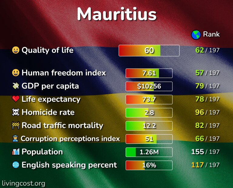 The 8 Best Places in Mauritius ranked by Quality & Cost of living