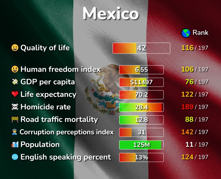 Best places to live in Mexico infographic