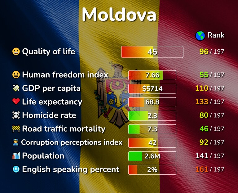 Best places to live in Moldova infographic