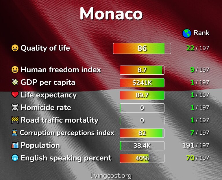 Best places to live in Monaco infographic
