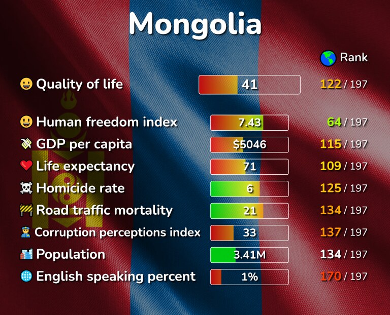 Best places to live in Mongolia infographic