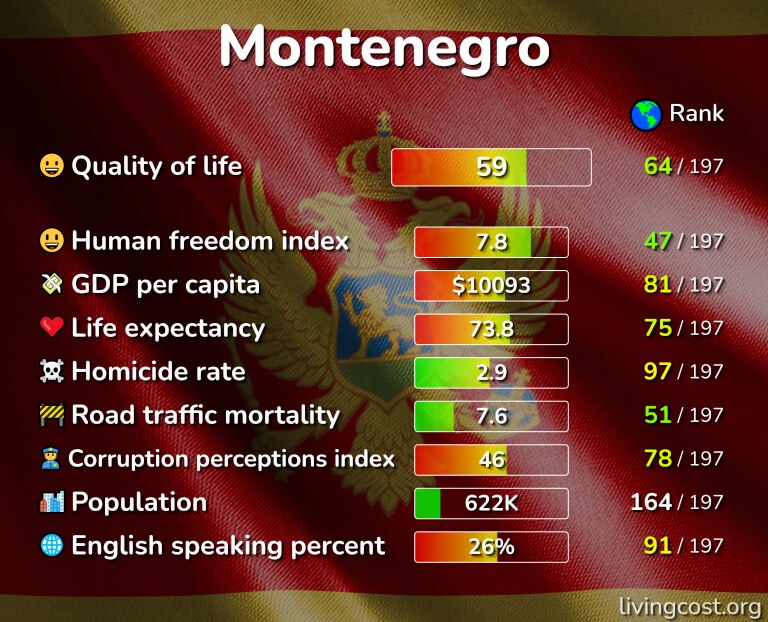 Best places to live in Montenegro infographic