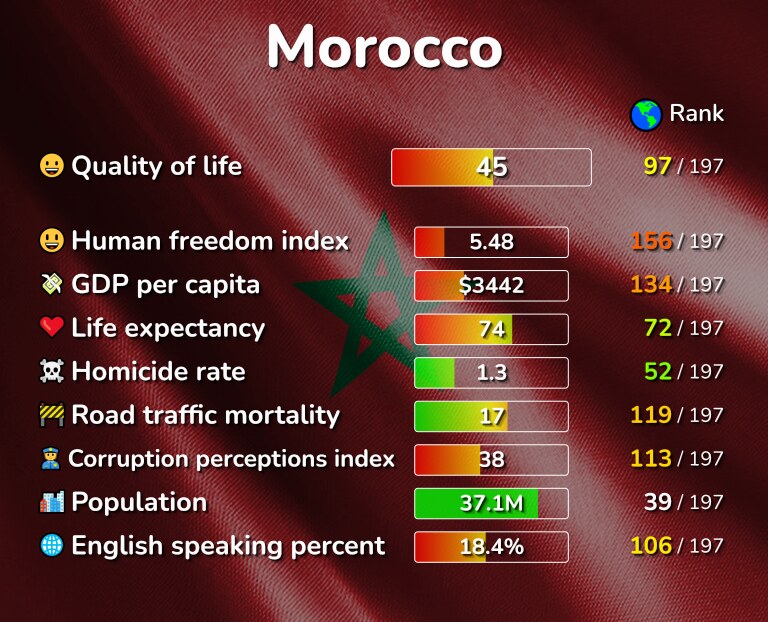 Best places to live in Morocco infographic