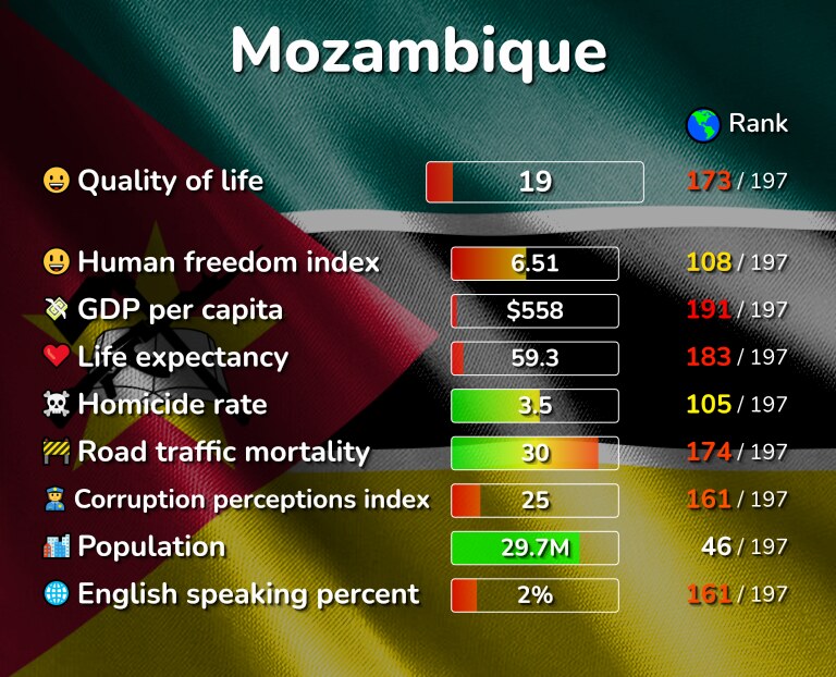 Best places to live in Mozambique infographic
