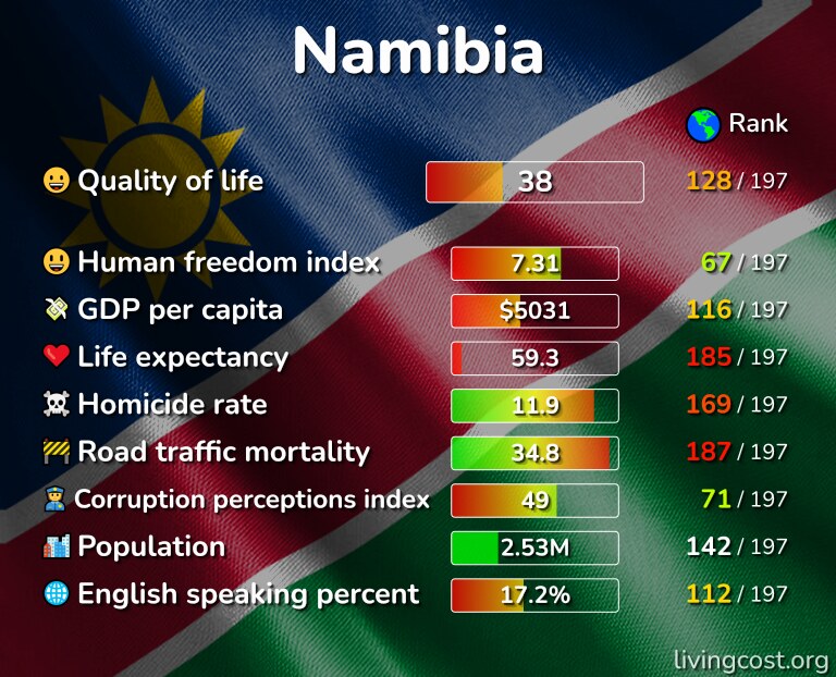 Best places to live in Namibia infographic