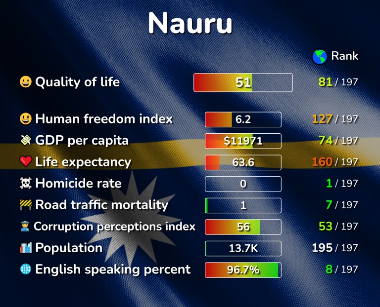 Best places to live in Nauru infographic