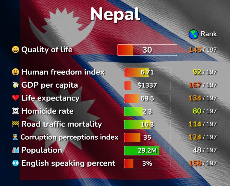 Best places to live in Nepal infographic