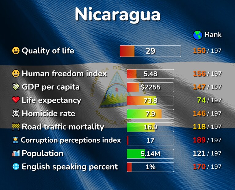 Best places to live in Nicaragua infographic
