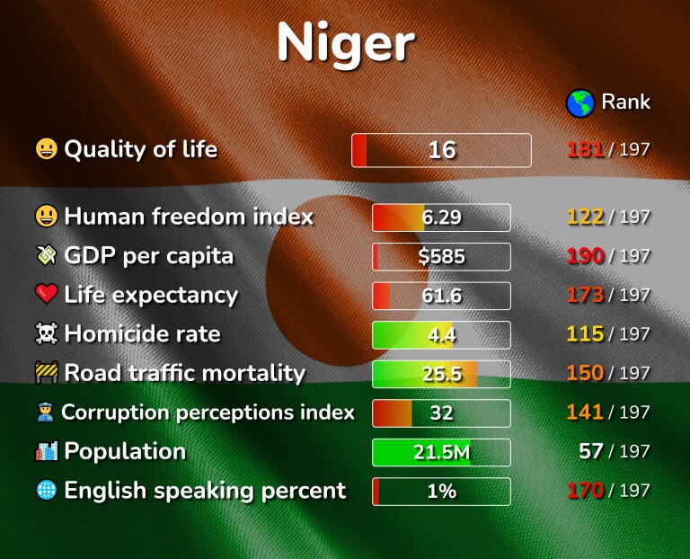 Best places to live in Niger infographic
