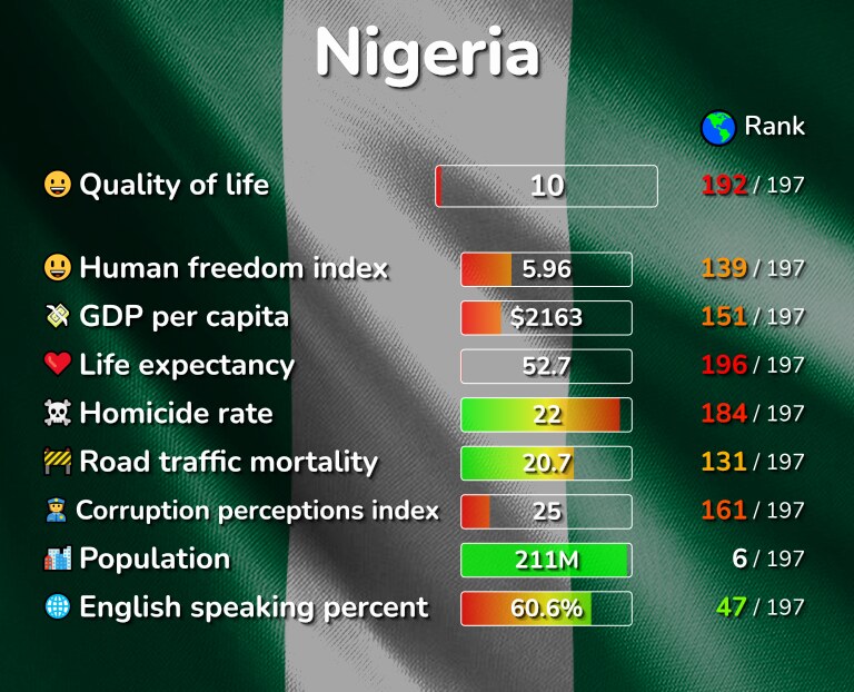 Best places to live in Nigeria infographic