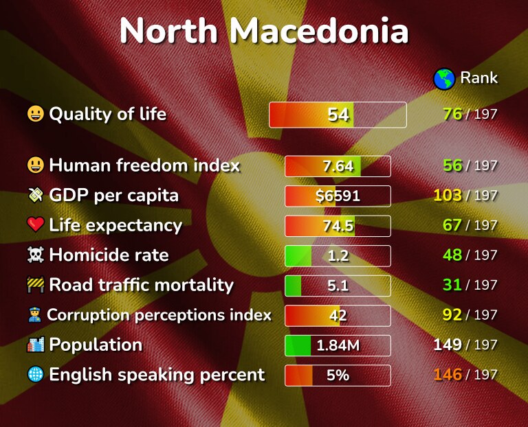Best places to live in North Macedonia infographic