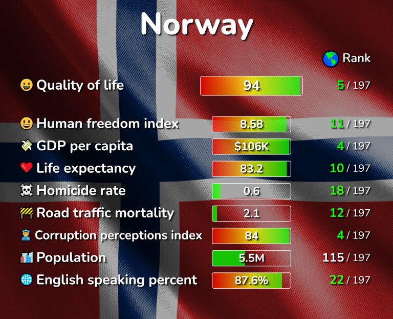 Best places to live in Norway infographic