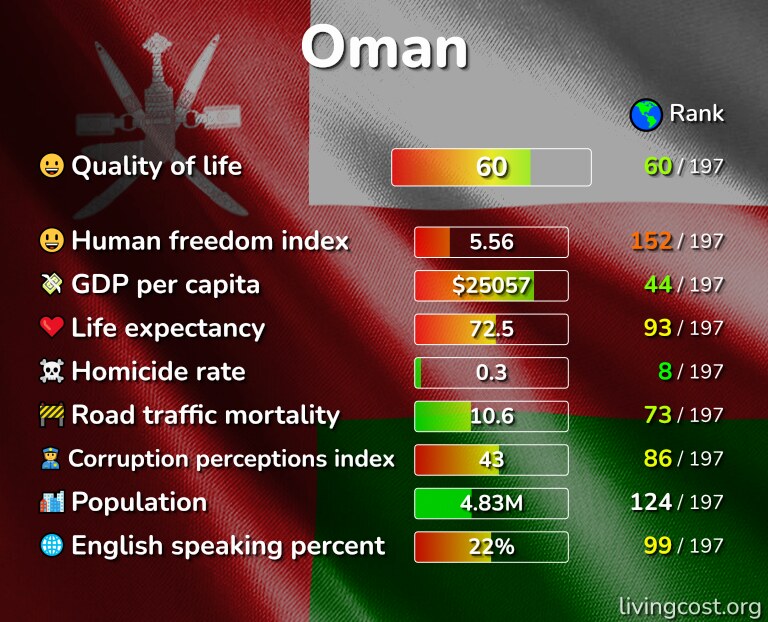 Best places to live in Oman infographic