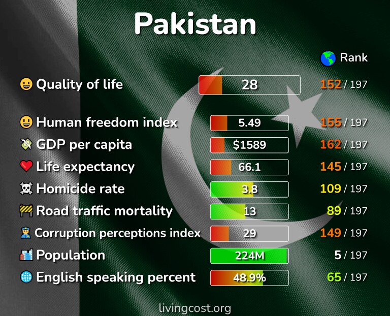 Best places to live in Pakistan infographic