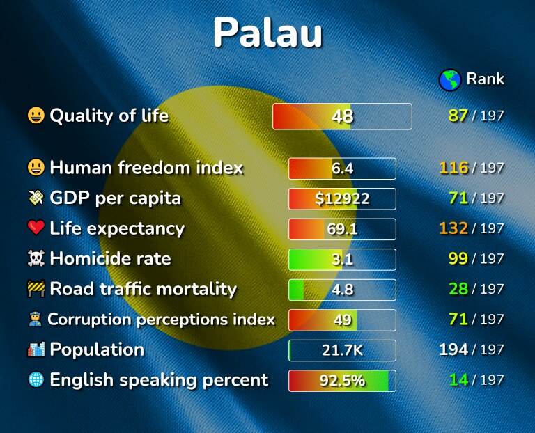 Best places to live in Palau infographic
