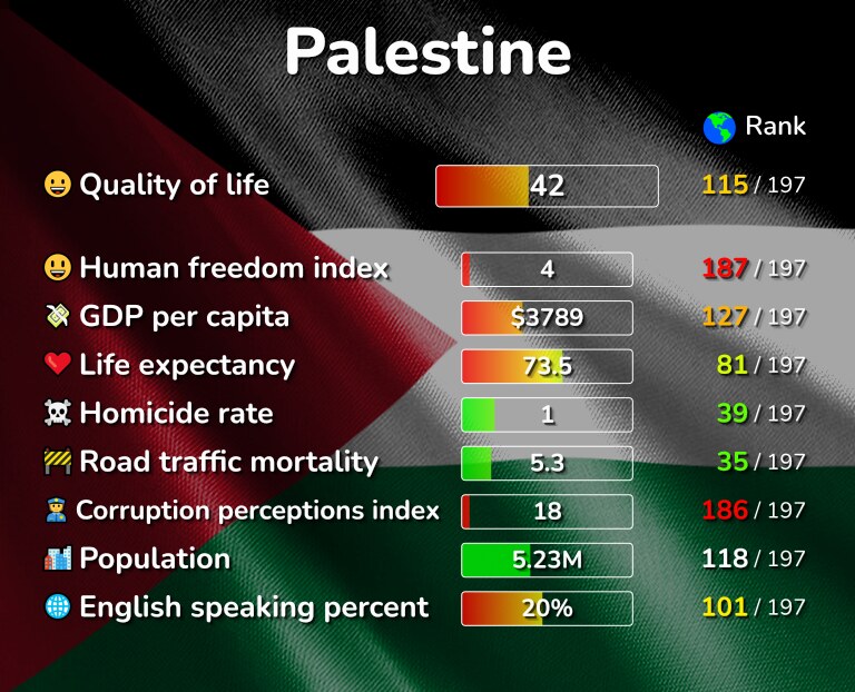 Best places to live in the Palestine infographic