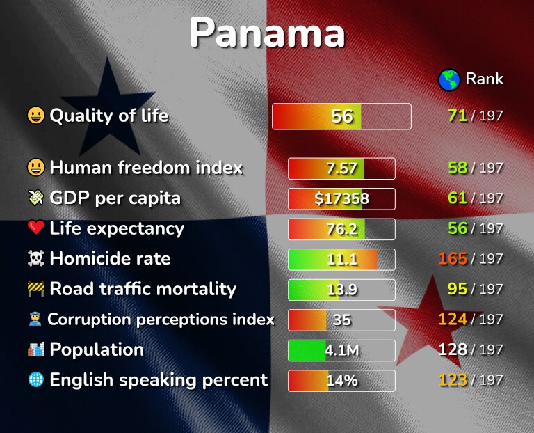 Best places to live in Panama infographic