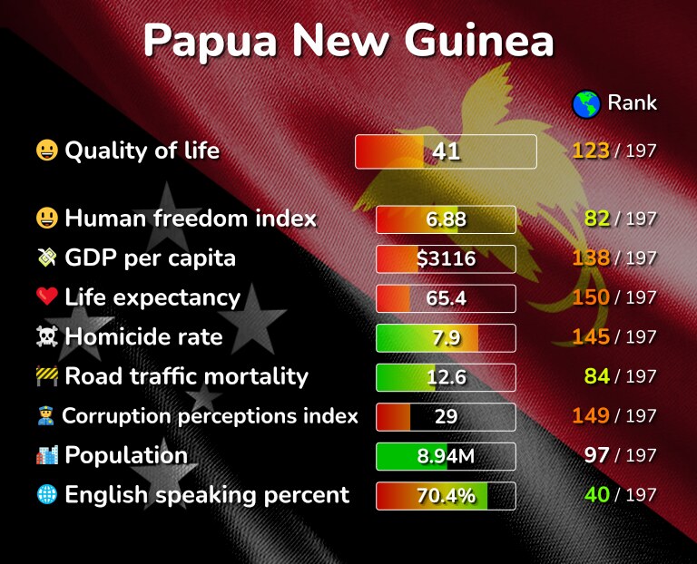 Best places to live in Papua New Guinea infographic
