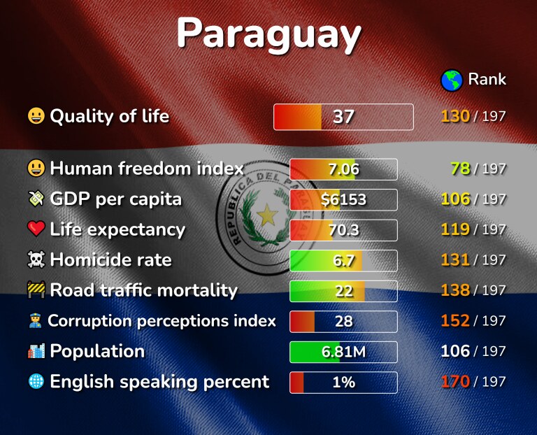 Best places to live in Paraguay infographic