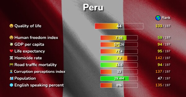 The 32 Best Places in Peru ranked by Quality & Cost of living