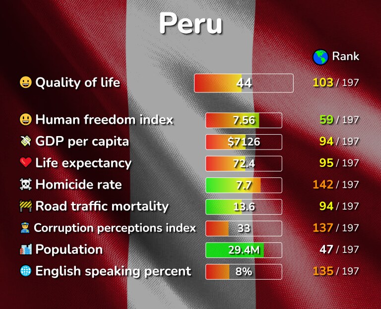 Best places to live in Peru infographic