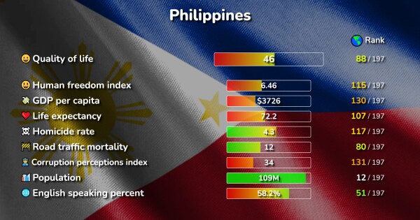 The 86 Best Places in the Philippines ranked by Quality & Cost of living