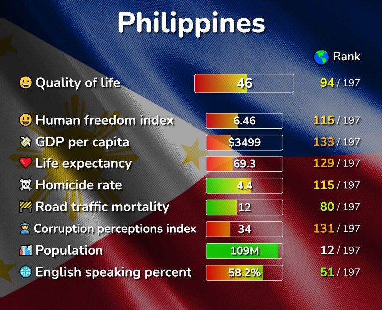 Best places to live in the Philippines infographic