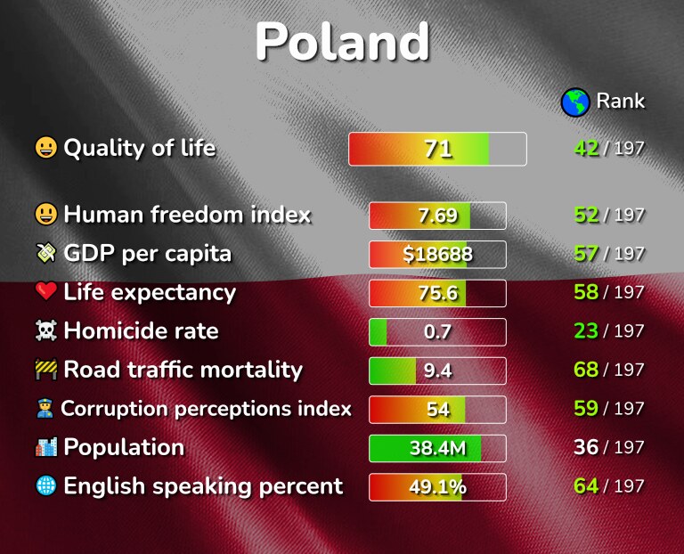 Best places to live in Poland infographic