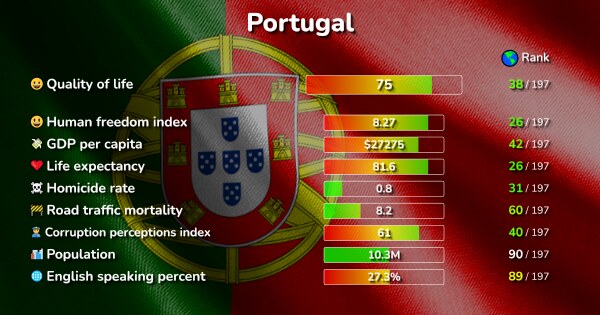 The 100 Best Places in Portugal ranked by Quality & Cost of living