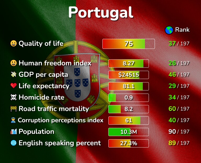 Best places to live in Portugal infographic