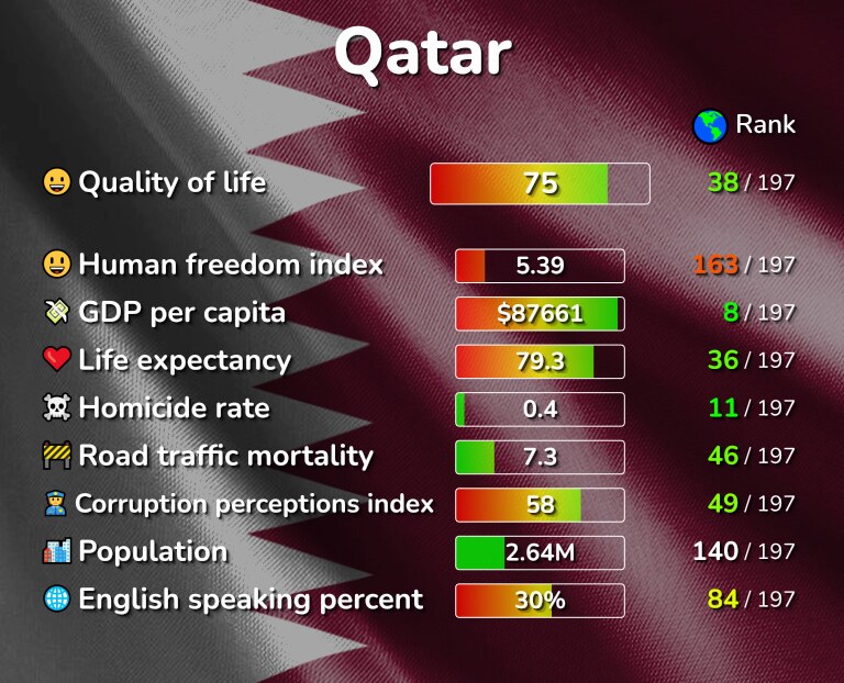 Best places to live in Qatar infographic