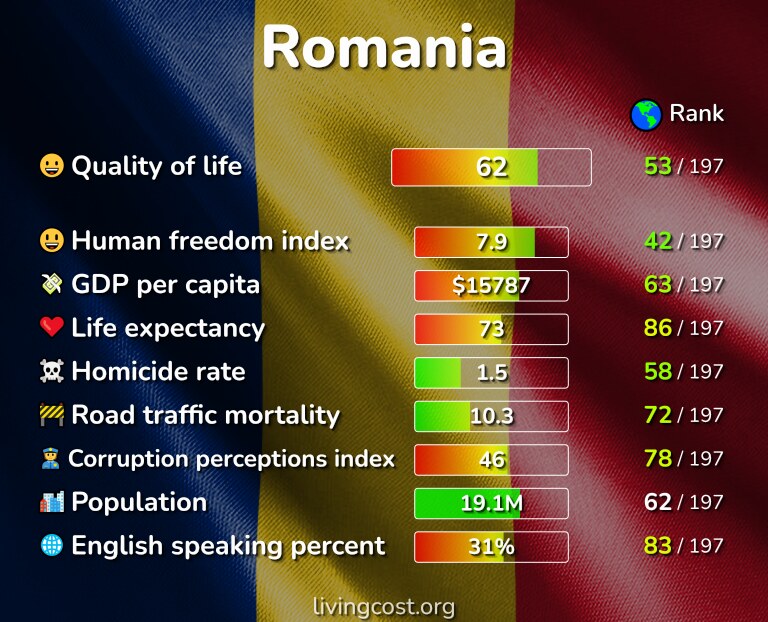 Best places to live in Romania infographic
