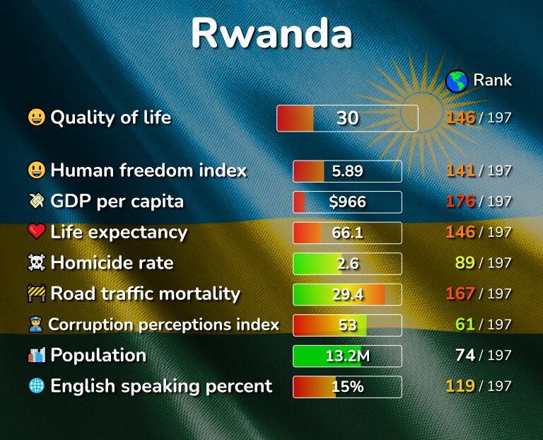 Best places to live in Rwanda infographic