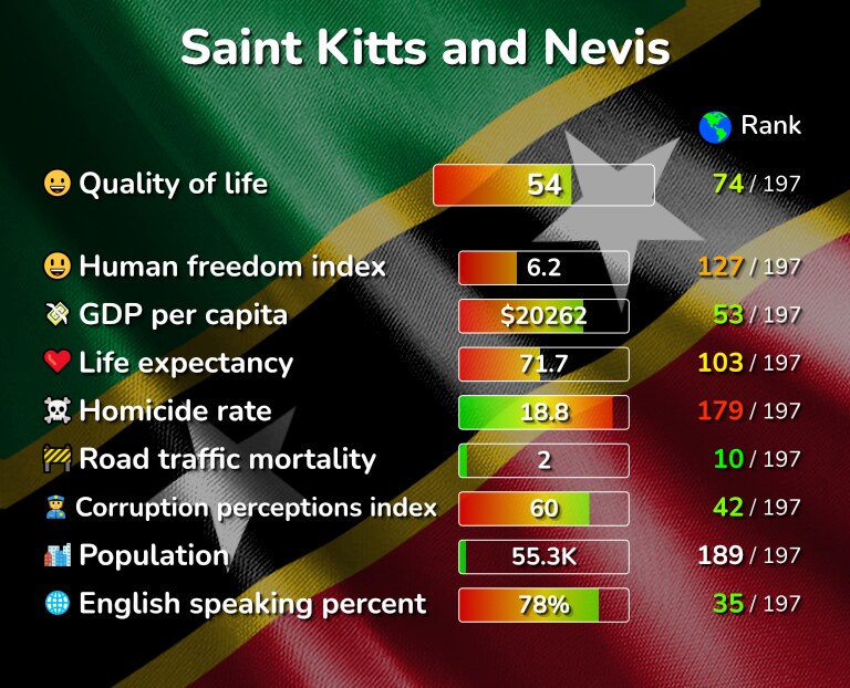 Best places to live in Saint Kitts and Nevis infographic