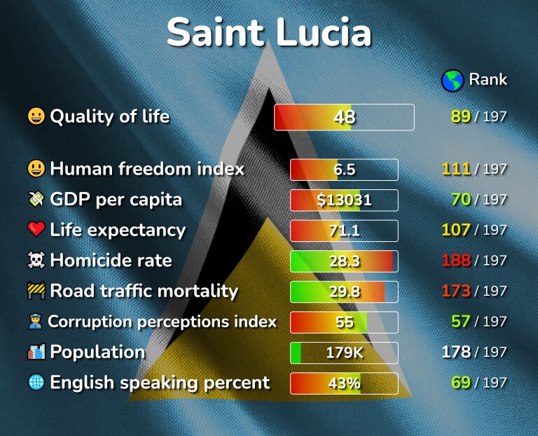Best places to live in Saint Lucia infographic