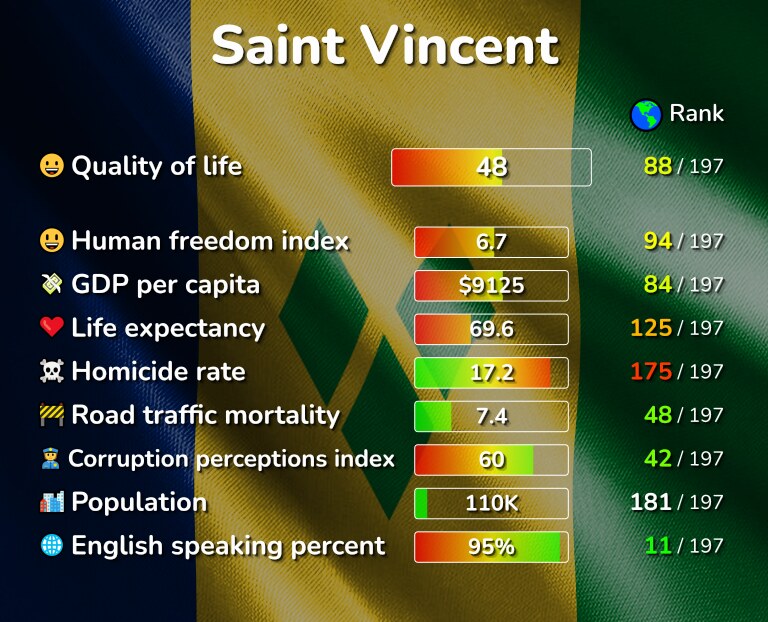 Best places to live in Saint Vincent infographic