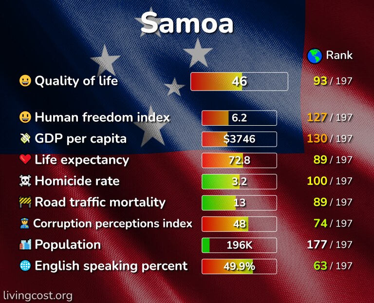 Best places to live in Samoa infographic