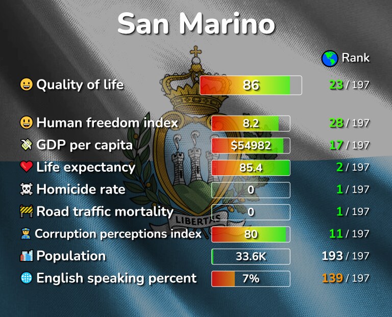 Best places to live in San Marino infographic