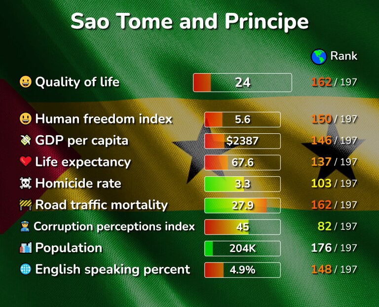 The 2 Best Places in Sao Tome and ranked Quality & Cost living