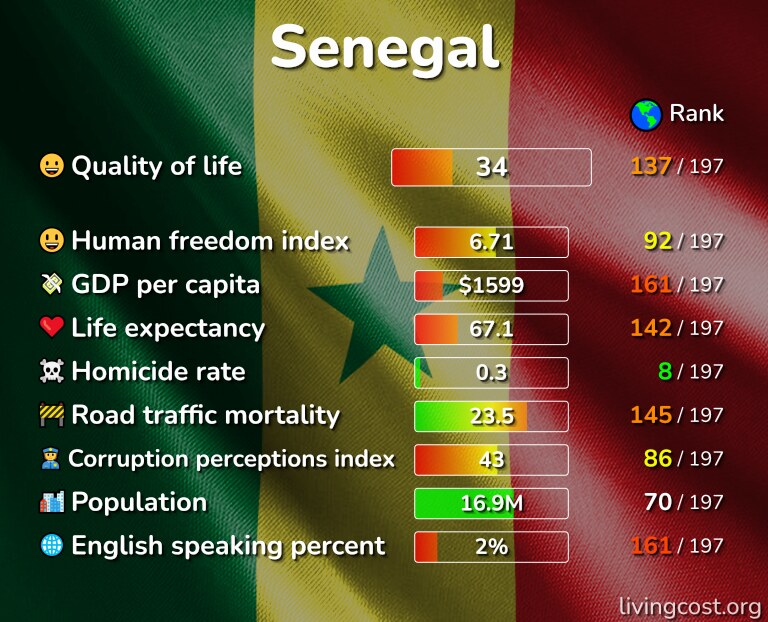 Best places to live in Senegal infographic