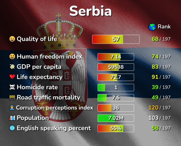 Best places to live in Serbia infographic