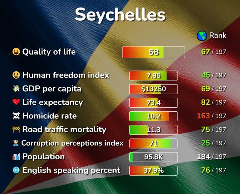 Best places to live in the Seychelles infographic