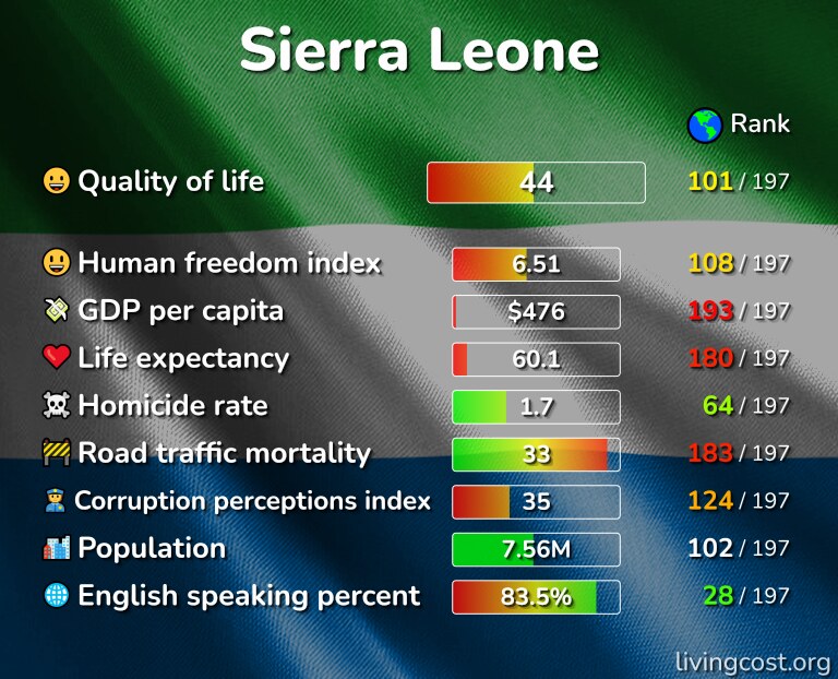 Best places to live in Sierra Leone infographic