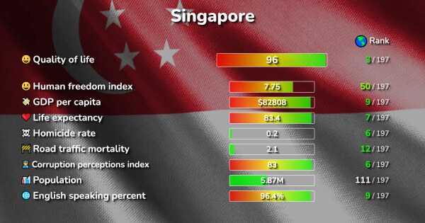 The 2 Best Places in Singapore ranked by Quality & Cost of living