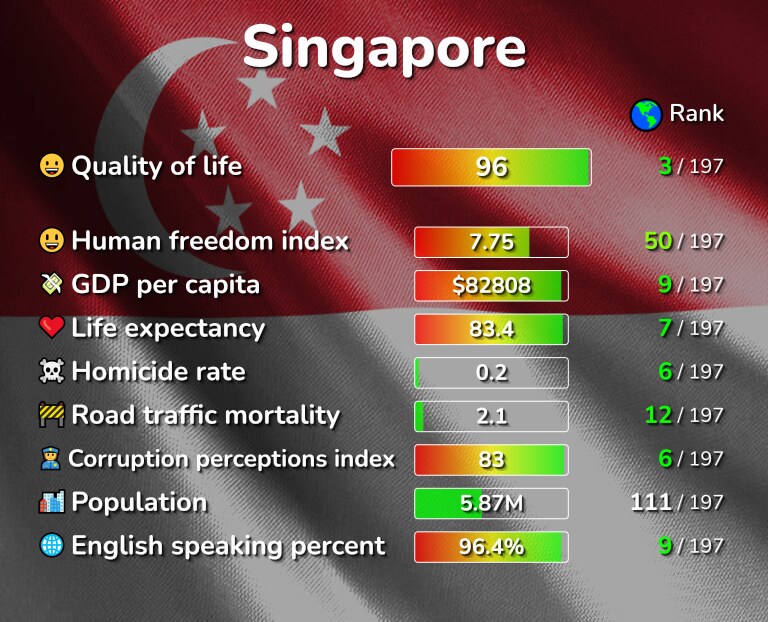 Best places to live in Singapore infographic
