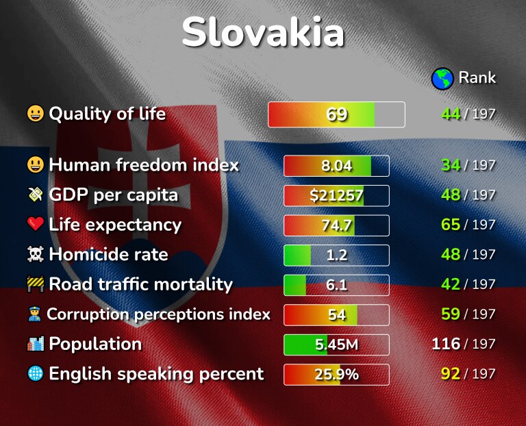 Best places to live in Slovakia infographic