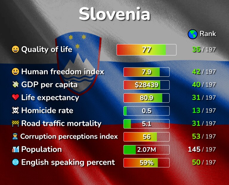 Best places to live in Slovenia infographic
