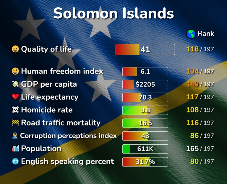 Best places to live in the Solomon Islands infographic